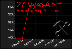 Total Graph of 27 Vyre Alt