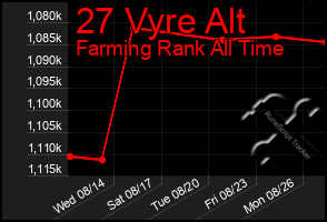 Total Graph of 27 Vyre Alt