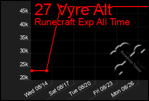 Total Graph of 27 Vyre Alt
