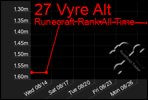 Total Graph of 27 Vyre Alt