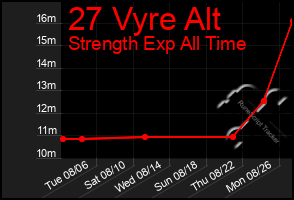 Total Graph of 27 Vyre Alt