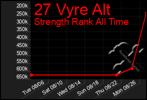 Total Graph of 27 Vyre Alt