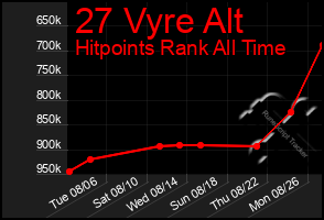 Total Graph of 27 Vyre Alt