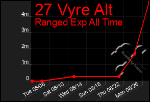 Total Graph of 27 Vyre Alt