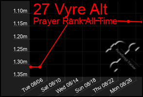 Total Graph of 27 Vyre Alt