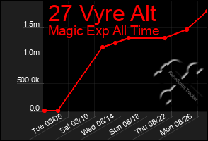 Total Graph of 27 Vyre Alt