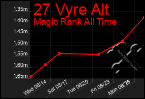 Total Graph of 27 Vyre Alt
