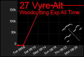Total Graph of 27 Vyre Alt
