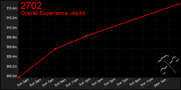 Last 31 Days Graph of 2702
