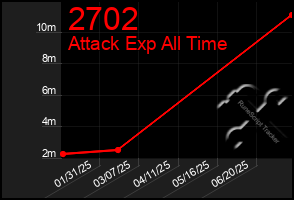 Total Graph of 2702