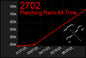 Total Graph of 2702