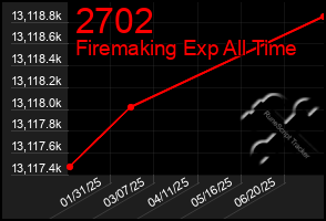 Total Graph of 2702