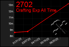 Total Graph of 2702