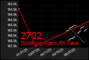 Total Graph of 2702