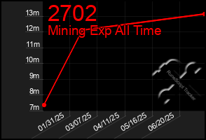 Total Graph of 2702