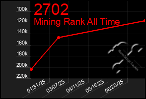 Total Graph of 2702