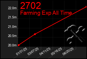 Total Graph of 2702