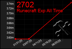 Total Graph of 2702