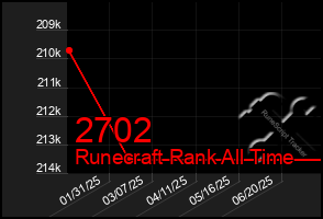 Total Graph of 2702