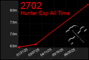 Total Graph of 2702
