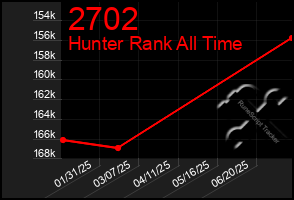 Total Graph of 2702