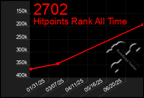 Total Graph of 2702
