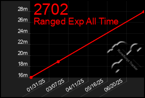 Total Graph of 2702