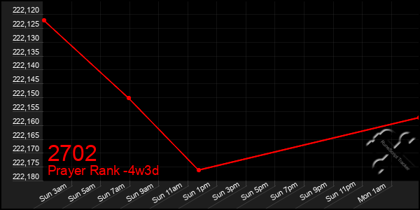 Last 31 Days Graph of 2702
