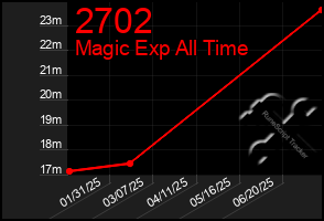 Total Graph of 2702