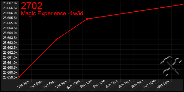 Last 31 Days Graph of 2702