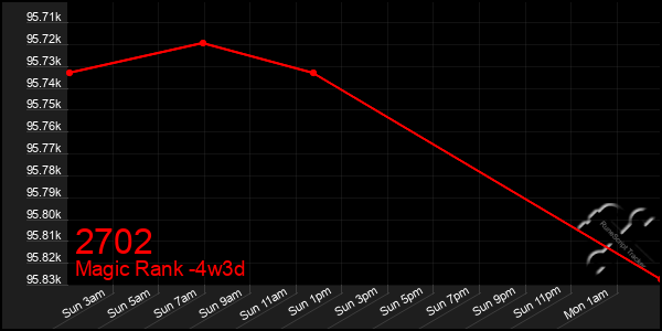 Last 31 Days Graph of 2702