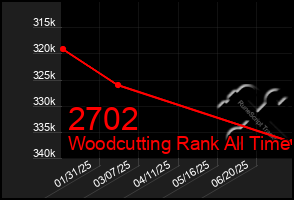 Total Graph of 2702