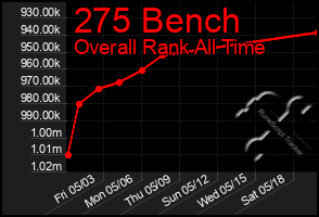 Total Graph of 275 Bench