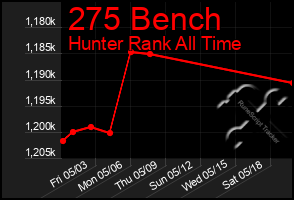 Total Graph of 275 Bench