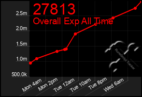 Total Graph of 27813