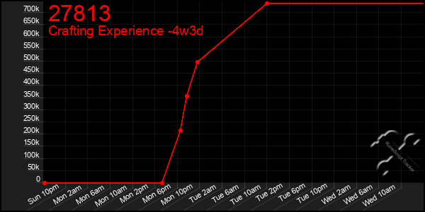 Last 31 Days Graph of 27813