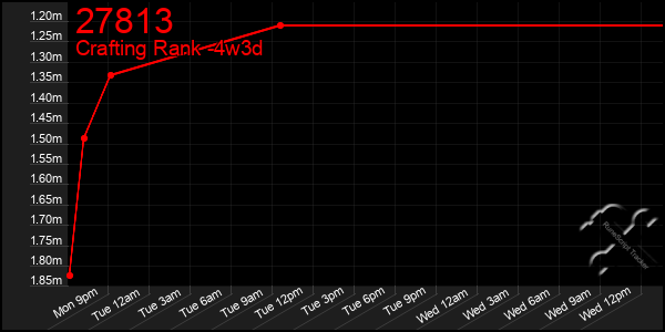 Last 31 Days Graph of 27813