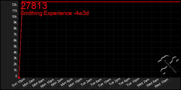 Last 31 Days Graph of 27813