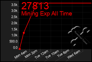 Total Graph of 27813