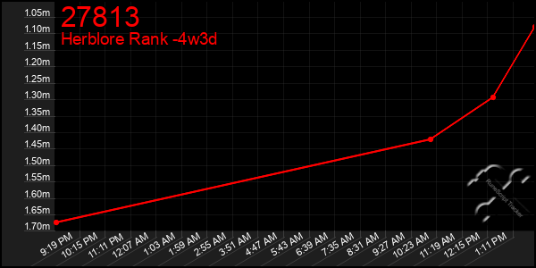 Last 31 Days Graph of 27813