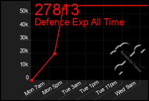 Total Graph of 27813