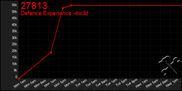 Last 31 Days Graph of 27813