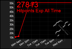 Total Graph of 27813