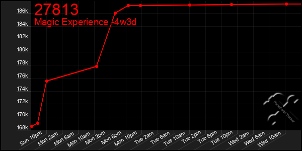 Last 31 Days Graph of 27813