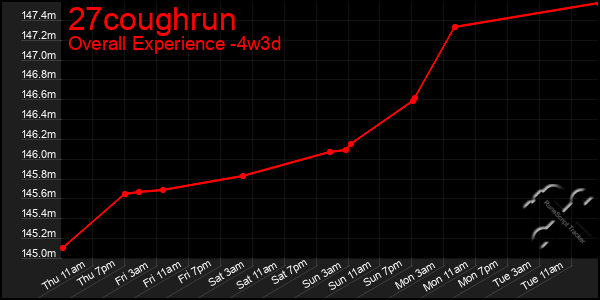 Last 31 Days Graph of 27coughrun