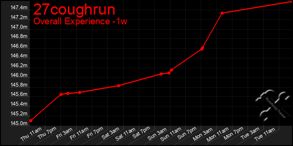 1 Week Graph of 27coughrun