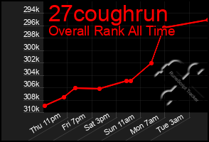 Total Graph of 27coughrun