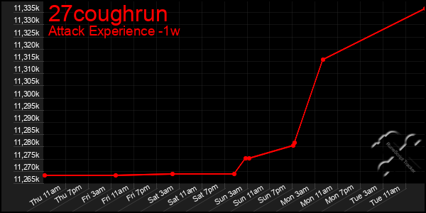 Last 7 Days Graph of 27coughrun