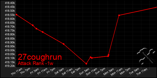 Last 7 Days Graph of 27coughrun