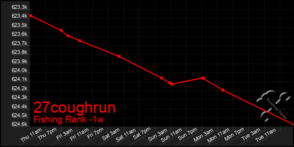 Last 7 Days Graph of 27coughrun